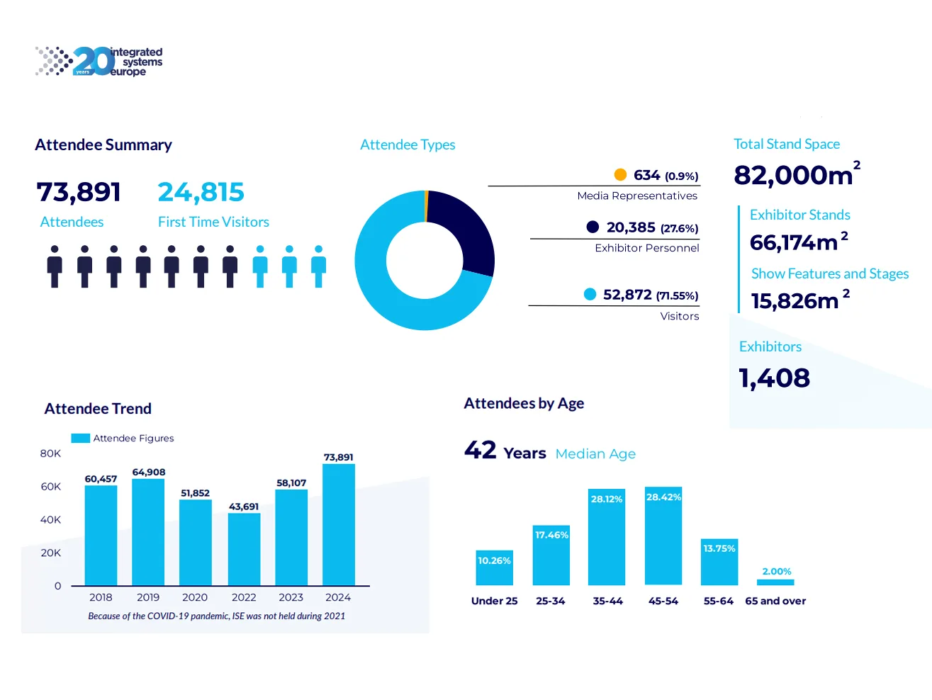 ISE 2024 Facts and Figures (Integrated Systems Europe 2024)